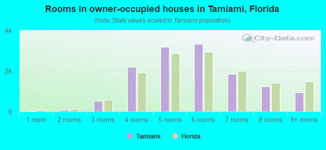 Rooms in owner-occupied houses in Tamiami, Florida
