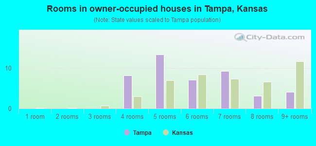 Rooms in owner-occupied houses in Tampa, Kansas