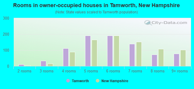 Rooms in owner-occupied houses in Tamworth, New Hampshire