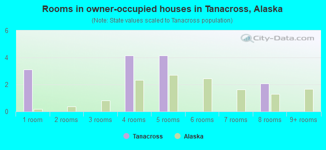 Rooms in owner-occupied houses in Tanacross, Alaska