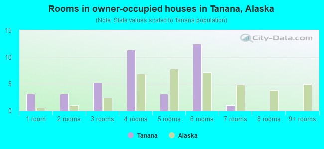 Rooms in owner-occupied houses in Tanana, Alaska