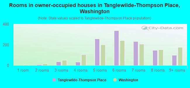 Rooms in owner-occupied houses in Tanglewilde-Thompson Place, Washington