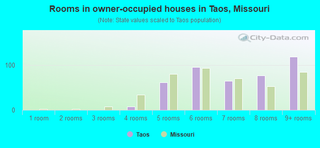 Rooms in owner-occupied houses in Taos, Missouri