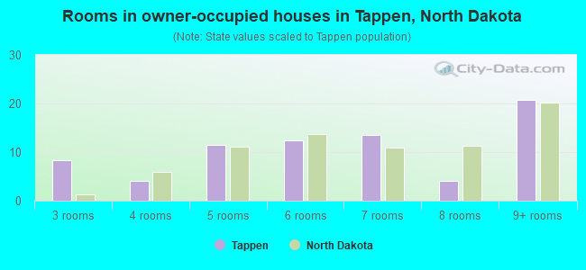Rooms in owner-occupied houses in Tappen, North Dakota