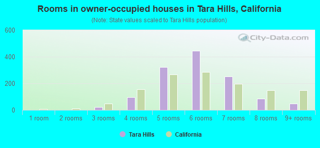 Rooms in owner-occupied houses in Tara Hills, California