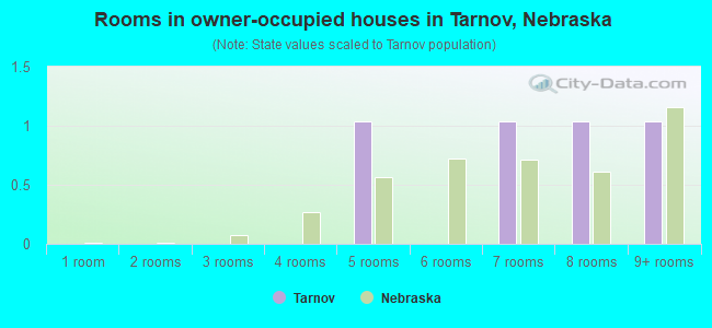 Rooms in owner-occupied houses in Tarnov, Nebraska