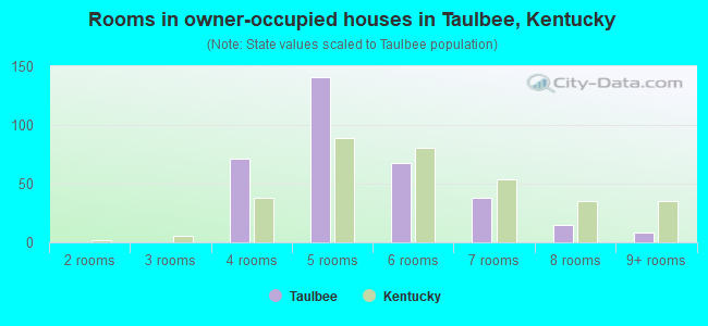 Rooms in owner-occupied houses in Taulbee, Kentucky