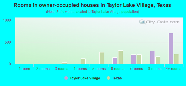 Rooms in owner-occupied houses in Taylor Lake Village, Texas