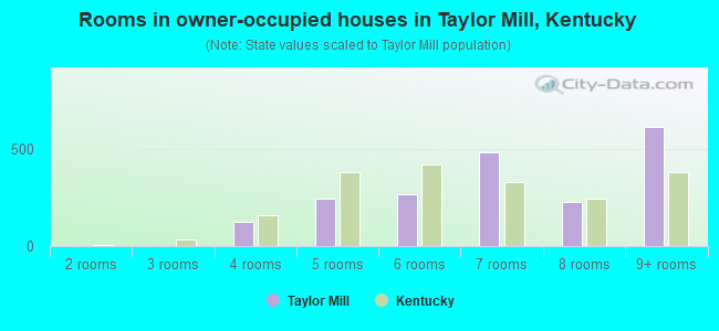 Rooms in owner-occupied houses in Taylor Mill, Kentucky