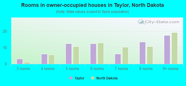Rooms in owner-occupied houses in Taylor, North Dakota