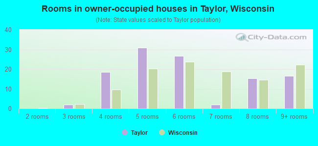 Rooms in owner-occupied houses in Taylor, Wisconsin