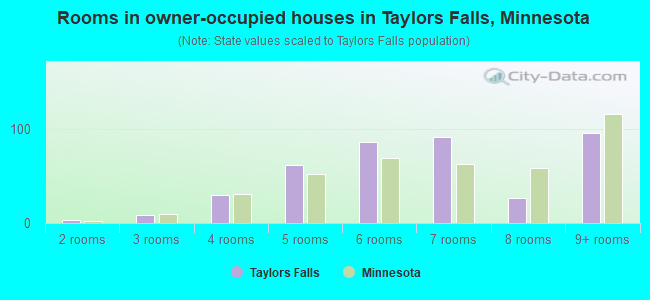 Rooms in owner-occupied houses in Taylors Falls, Minnesota