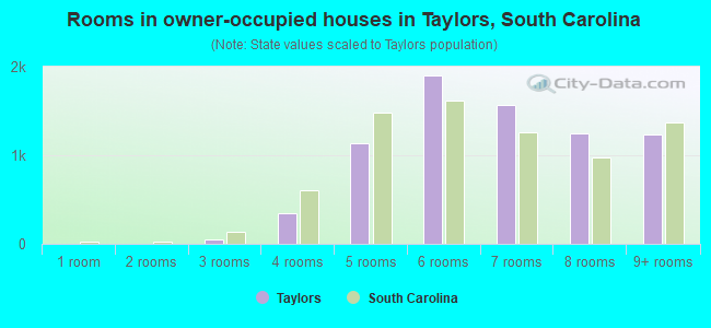 Rooms in owner-occupied houses in Taylors, South Carolina