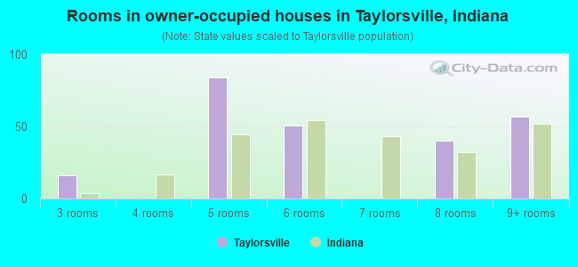 Rooms in owner-occupied houses in Taylorsville, Indiana