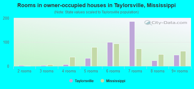 Rooms in owner-occupied houses in Taylorsville, Mississippi