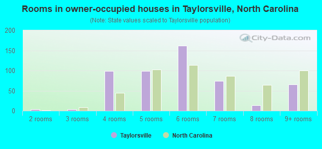 Rooms in owner-occupied houses in Taylorsville, North Carolina