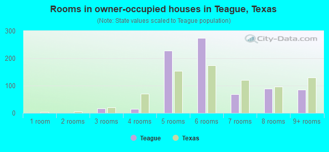 Rooms in owner-occupied houses in Teague, Texas