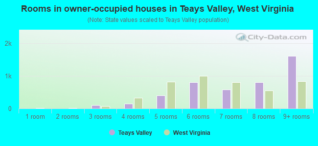 Rooms in owner-occupied houses in Teays Valley, West Virginia