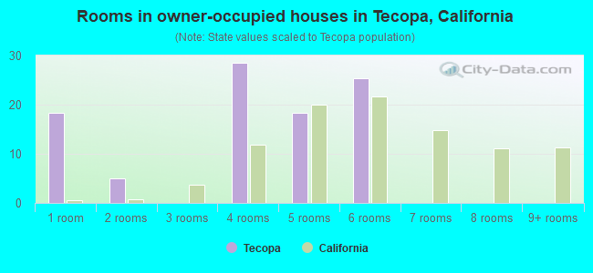 Rooms in owner-occupied houses in Tecopa, California