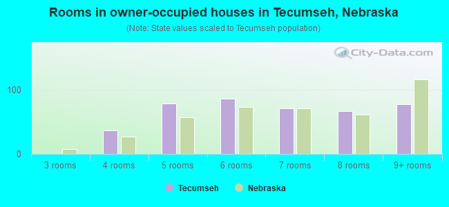 Rooms in owner-occupied houses in Tecumseh, Nebraska