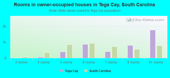 Rooms in owner-occupied houses in Tega Cay, South Carolina