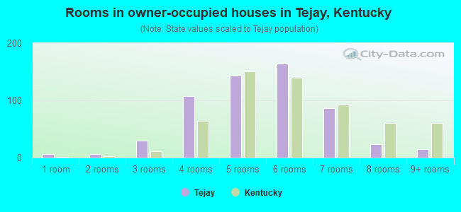 Rooms in owner-occupied houses in Tejay, Kentucky