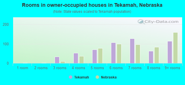 Rooms in owner-occupied houses in Tekamah, Nebraska