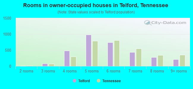 Rooms in owner-occupied houses in Telford, Tennessee