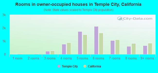 Rooms in owner-occupied houses in Temple City, California