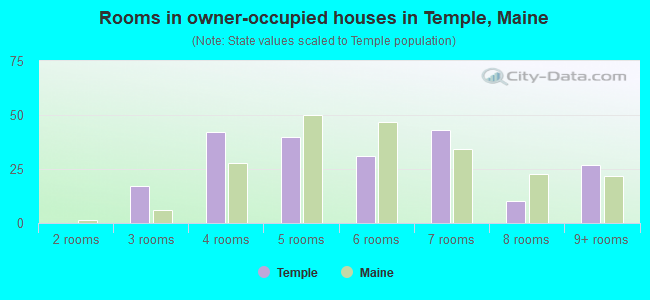 Rooms in owner-occupied houses in Temple, Maine