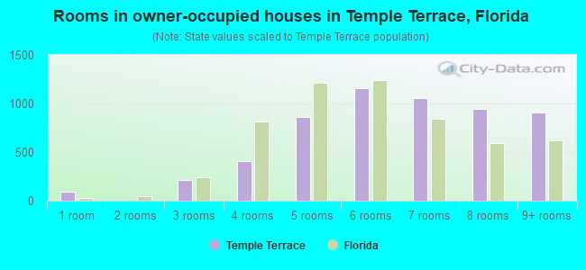 Rooms in owner-occupied houses in Temple Terrace, Florida