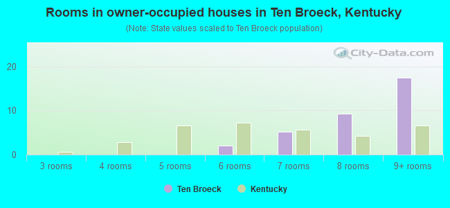 Rooms in owner-occupied houses in Ten Broeck, Kentucky