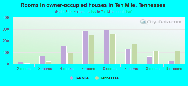 Rooms in owner-occupied houses in Ten Mile, Tennessee
