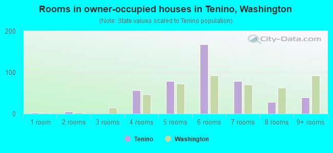 Rooms in owner-occupied houses in Tenino, Washington