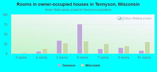 Rooms in owner-occupied houses in Tennyson, Wisconsin