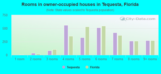 Rooms in owner-occupied houses in Tequesta, Florida