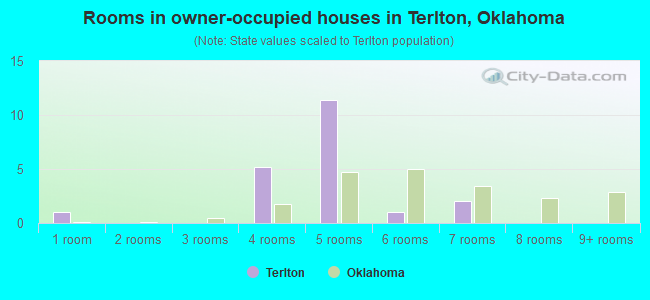 Rooms in owner-occupied houses in Terlton, Oklahoma