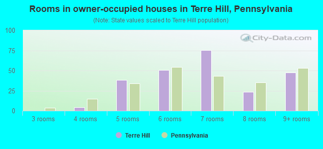 Rooms in owner-occupied houses in Terre Hill, Pennsylvania