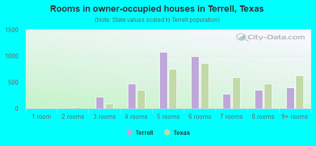 Rooms in owner-occupied houses in Terrell, Texas
