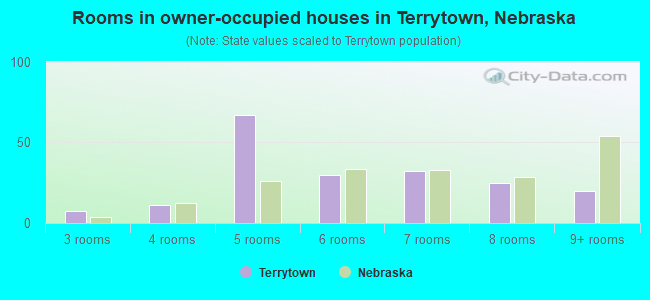 Rooms in owner-occupied houses in Terrytown, Nebraska
