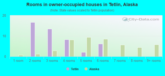 Rooms in owner-occupied houses in Tetlin, Alaska