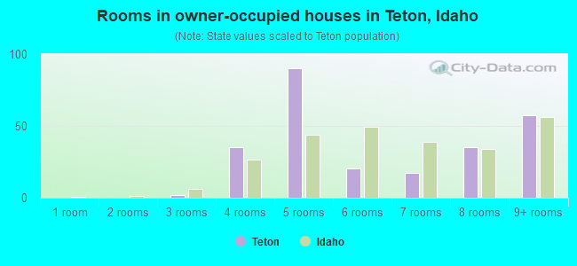 Rooms in owner-occupied houses in Teton, Idaho