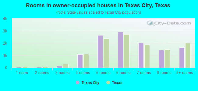 Rooms in owner-occupied houses in Texas City, Texas