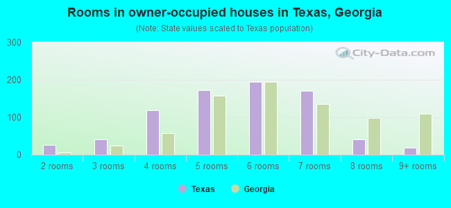 Rooms in owner-occupied houses in Texas, Georgia