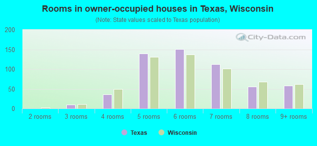 Rooms in owner-occupied houses in Texas, Wisconsin