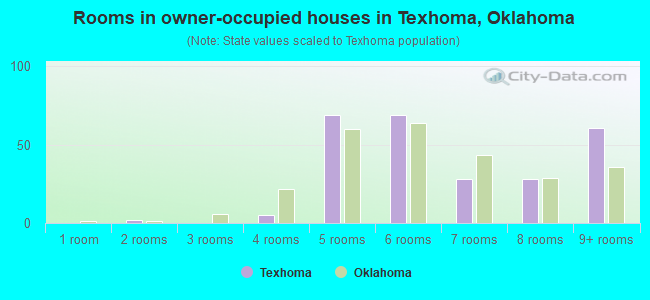 Rooms in owner-occupied houses in Texhoma, Oklahoma