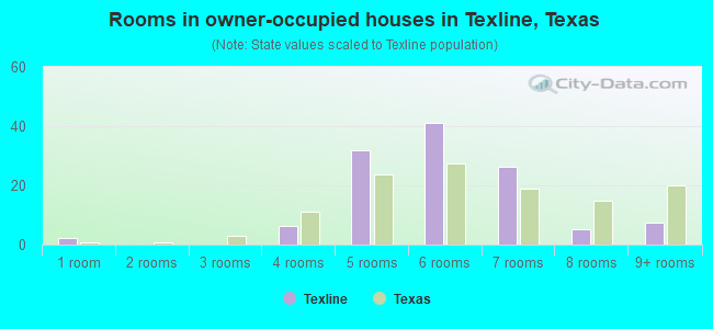 Rooms in owner-occupied houses in Texline, Texas