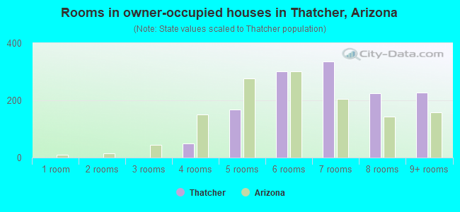 Rooms in owner-occupied houses in Thatcher, Arizona