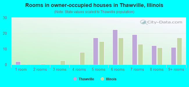 Rooms in owner-occupied houses in Thawville, Illinois