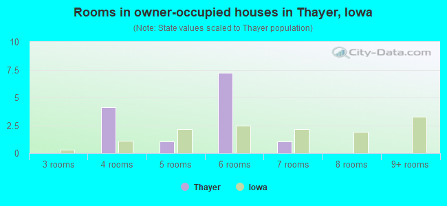 Rooms in owner-occupied houses in Thayer, Iowa